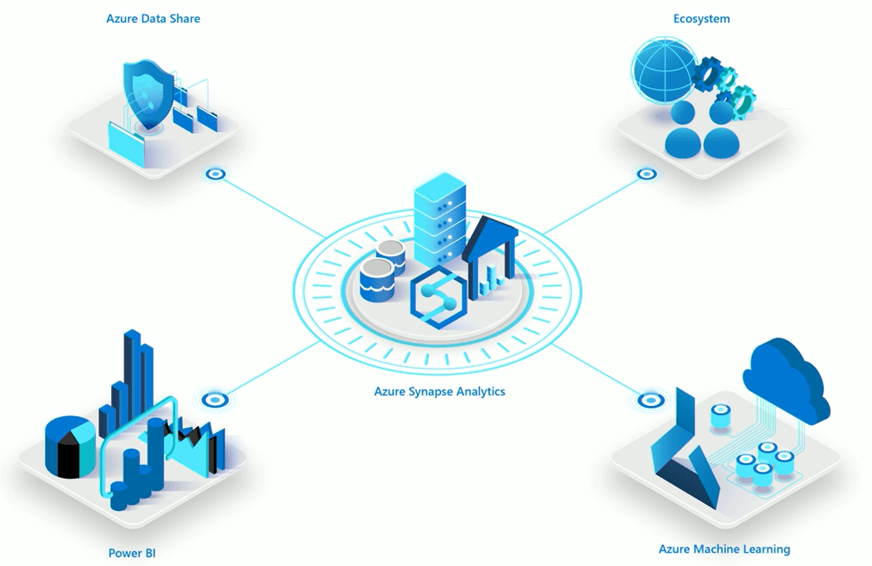 Microsoft Azure Synapse analytics